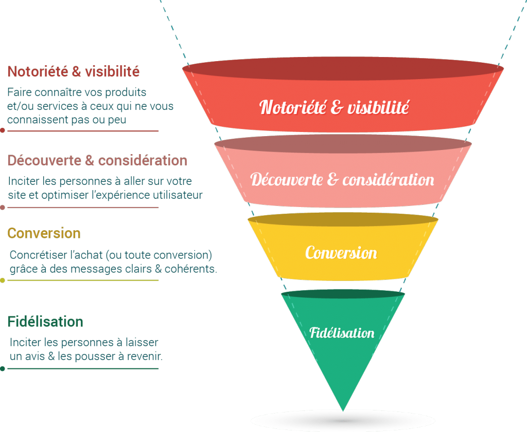 [Marketing Digital] Gestion de la relation client en ligne - L'entonnoir de conversion