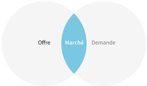 Offre - Marché- Demande